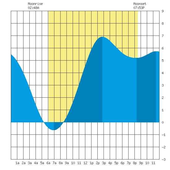 Salt Creek tide chart for Sunday, August 13, 2023
