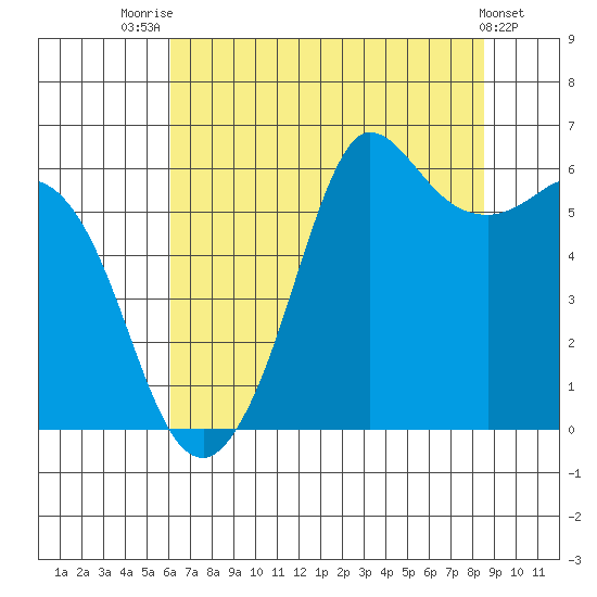 Salt Creek tide chart for Monday, August 14, 2023
