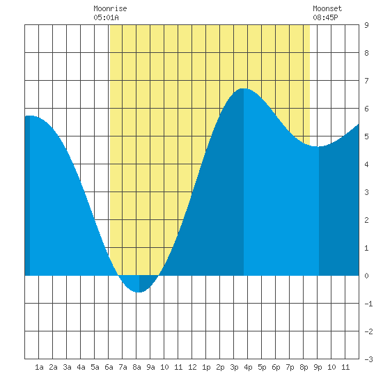 Salt Creek tide chart for Tuesday, August 15, 2023