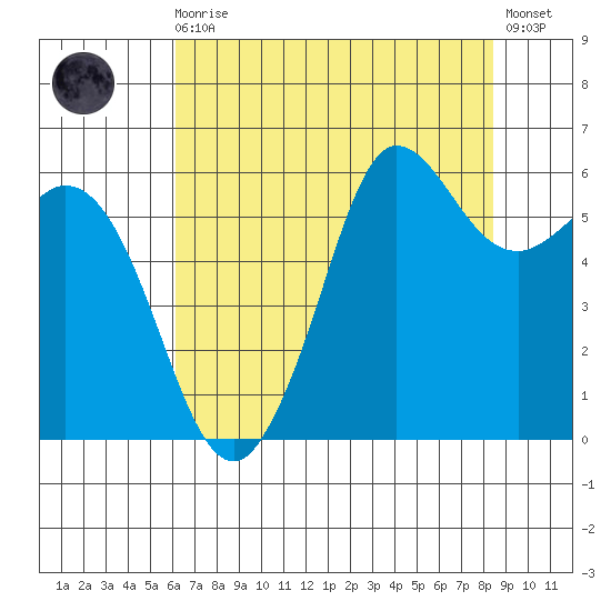 Salt Creek tide chart for Wednesday, August 16, 2023