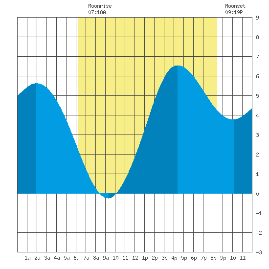 Salt Creek tide chart for Thursday, August 17, 2023