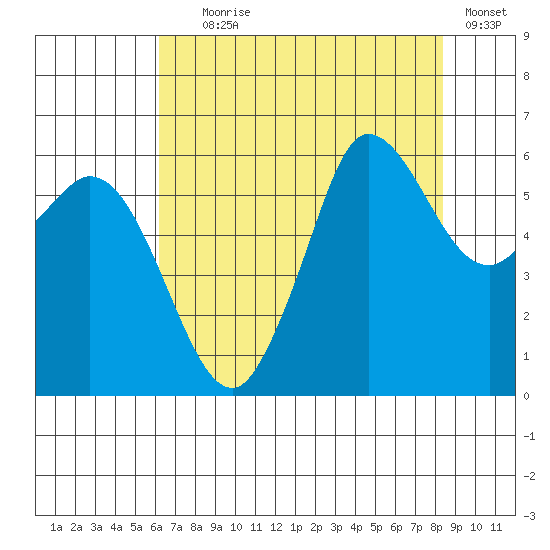 Salt Creek tide chart for Friday, August 18, 2023