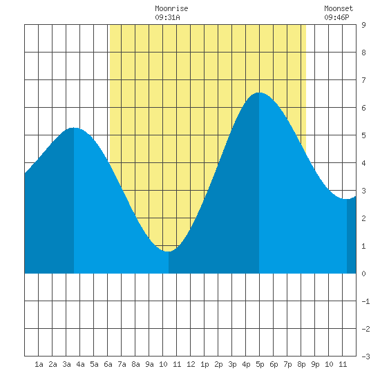 Salt Creek tide chart for Saturday, August 19, 2023
