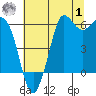 Salt Creek tide chart for Tuesday, August 1, 2023