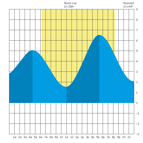Salt Creek tide chart for Sunday, August 20, 2023
