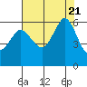 Salt Creek tide chart for Monday, August 21, 2023