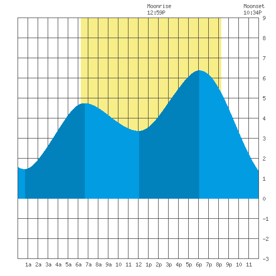 Salt Creek tide chart for Tuesday, August 22, 2023