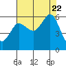 Salt Creek tide chart for Tuesday, August 22, 2023