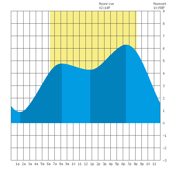 Salt Creek tide chart for Wednesday, August 23, 2023