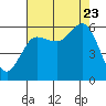 Salt Creek tide chart for Wednesday, August 23, 2023