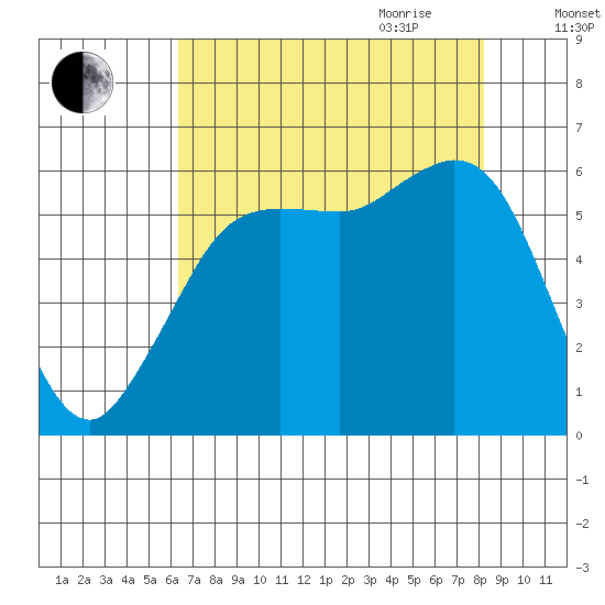Salt Creek tide chart for Thursday, August 24, 2023