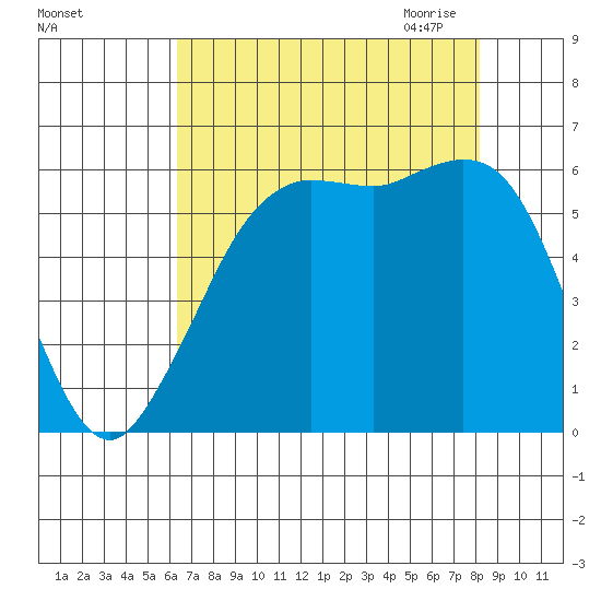 Salt Creek tide chart for Friday, August 25, 2023