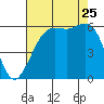 Salt Creek tide chart for Friday, August 25, 2023