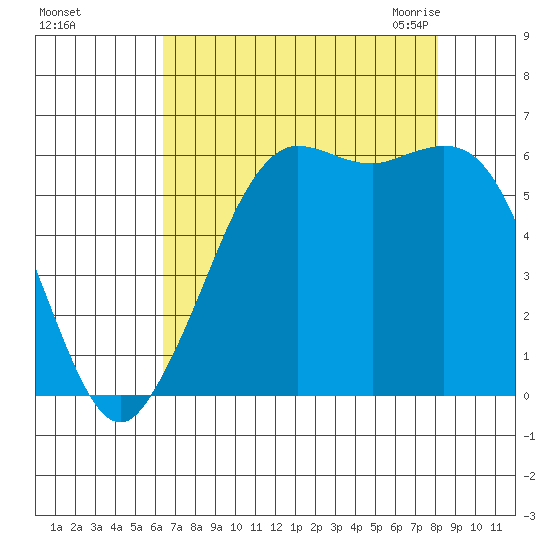Salt Creek tide chart for Saturday, August 26, 2023