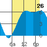 Salt Creek tide chart for Saturday, August 26, 2023