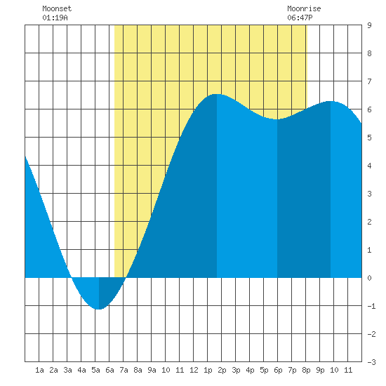 Salt Creek tide chart for Sunday, August 27, 2023