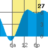 Salt Creek tide chart for Sunday, August 27, 2023