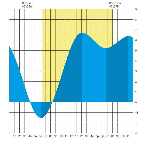 Salt Creek tide chart for Monday, August 28, 2023
