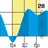 Salt Creek tide chart for Monday, August 28, 2023