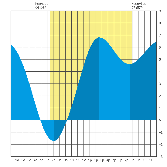 Salt Creek tide chart for Tuesday, August 29, 2023