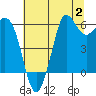 Salt Creek tide chart for Wednesday, August 2, 2023