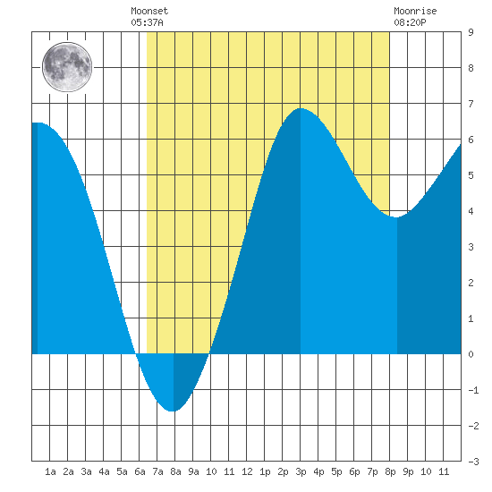 Salt Creek tide chart for Wednesday, August 30, 2023