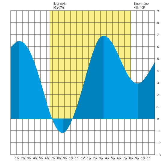Salt Creek tide chart for Thursday, August 31, 2023