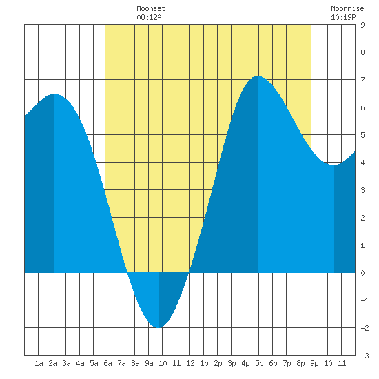 Salt Creek tide chart for Thursday, August 3, 2023