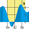 Salt Creek tide chart for Thursday, August 3, 2023