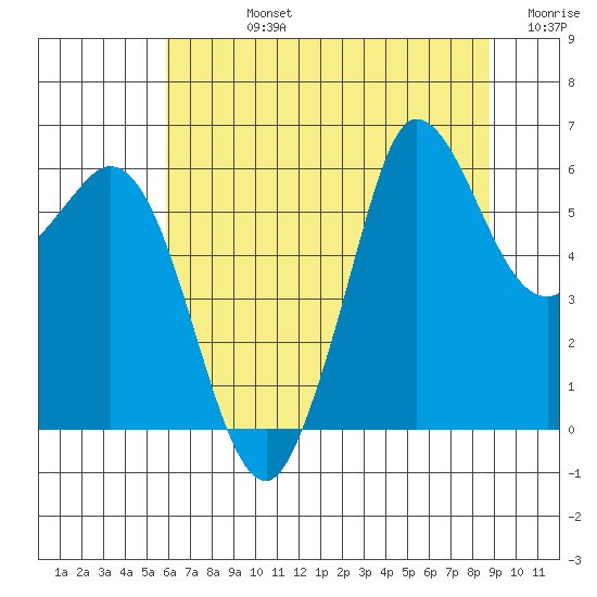 Salt Creek tide chart for Friday, August 4, 2023