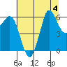 Salt Creek tide chart for Friday, August 4, 2023