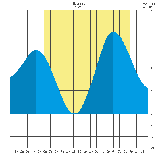 Salt Creek tide chart for Saturday, August 5, 2023