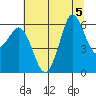 Salt Creek tide chart for Saturday, August 5, 2023
