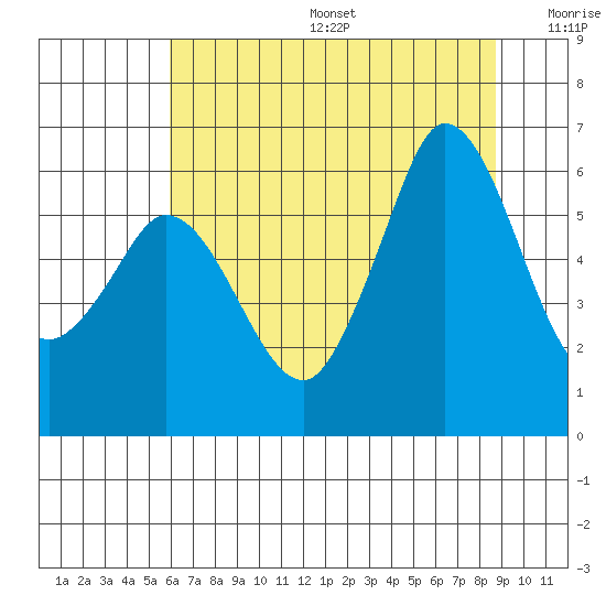Salt Creek tide chart for Sunday, August 6, 2023