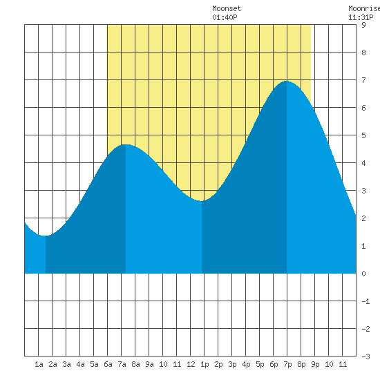 Salt Creek tide chart for Monday, August 7, 2023