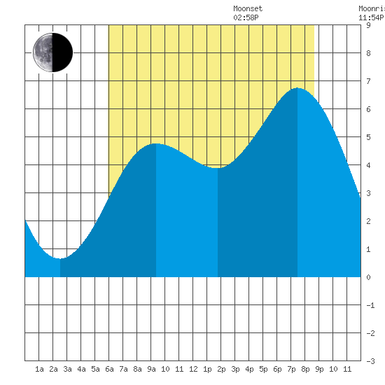 Salt Creek tide chart for Tuesday, August 8, 2023
