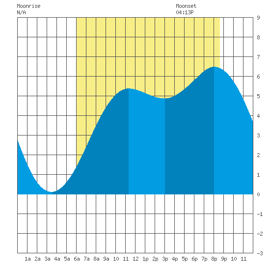 Salt Creek tide chart for Wednesday, August 9, 2023