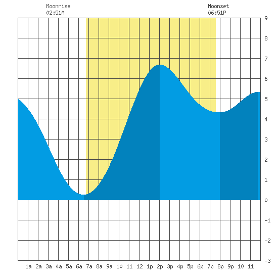 Salt Creek tide chart for Monday, September 11, 2023