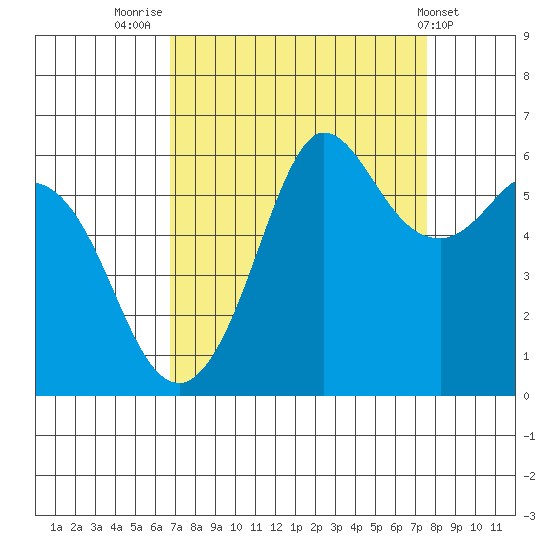 Salt Creek tide chart for Tuesday, September 12, 2023