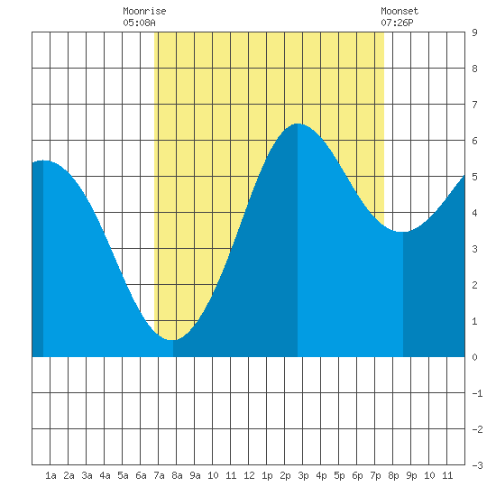 Salt Creek tide chart for Wednesday, September 13, 2023