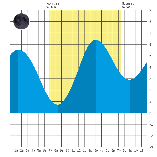 Salt Creek tide chart for Thursday, September 14, 2023