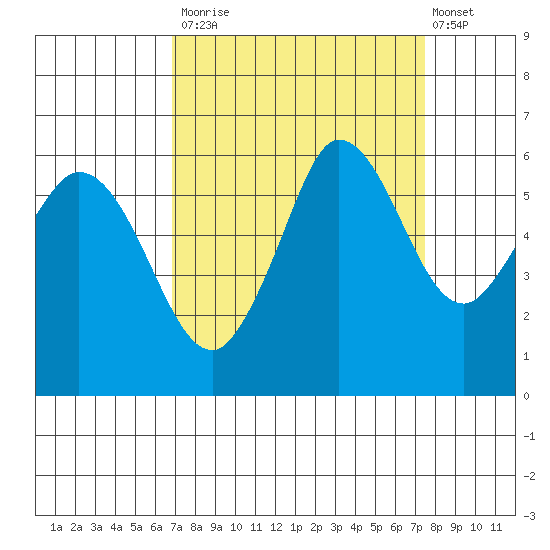 Salt Creek tide chart for Friday, September 15, 2023