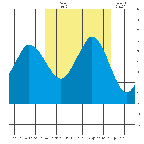 Salt Creek tide chart for Sunday, September 17, 2023