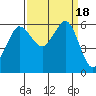 Salt Creek tide chart for Monday, September 18, 2023