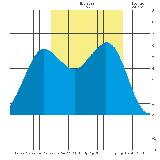 Salt Creek tide chart for Tuesday, September 19, 2023