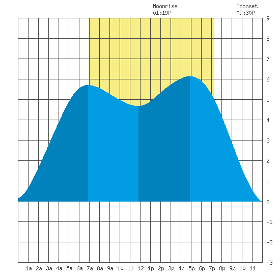 Salt Creek tide chart for Wednesday, September 20, 2023