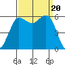 Salt Creek tide chart for Wednesday, September 20, 2023