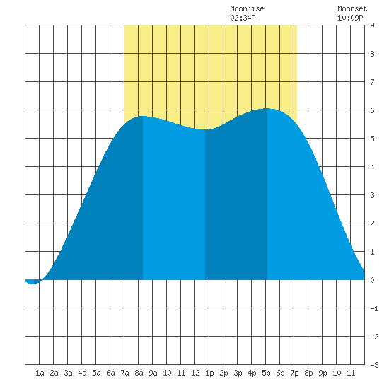 Salt Creek tide chart for Thursday, September 21, 2023
