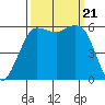 Salt Creek tide chart for Thursday, September 21, 2023