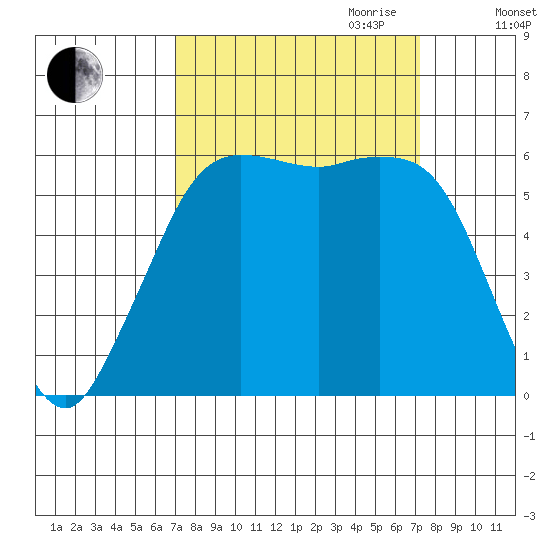Salt Creek tide chart for Friday, September 22, 2023